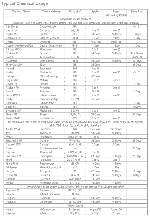 Typical Chemical Usage